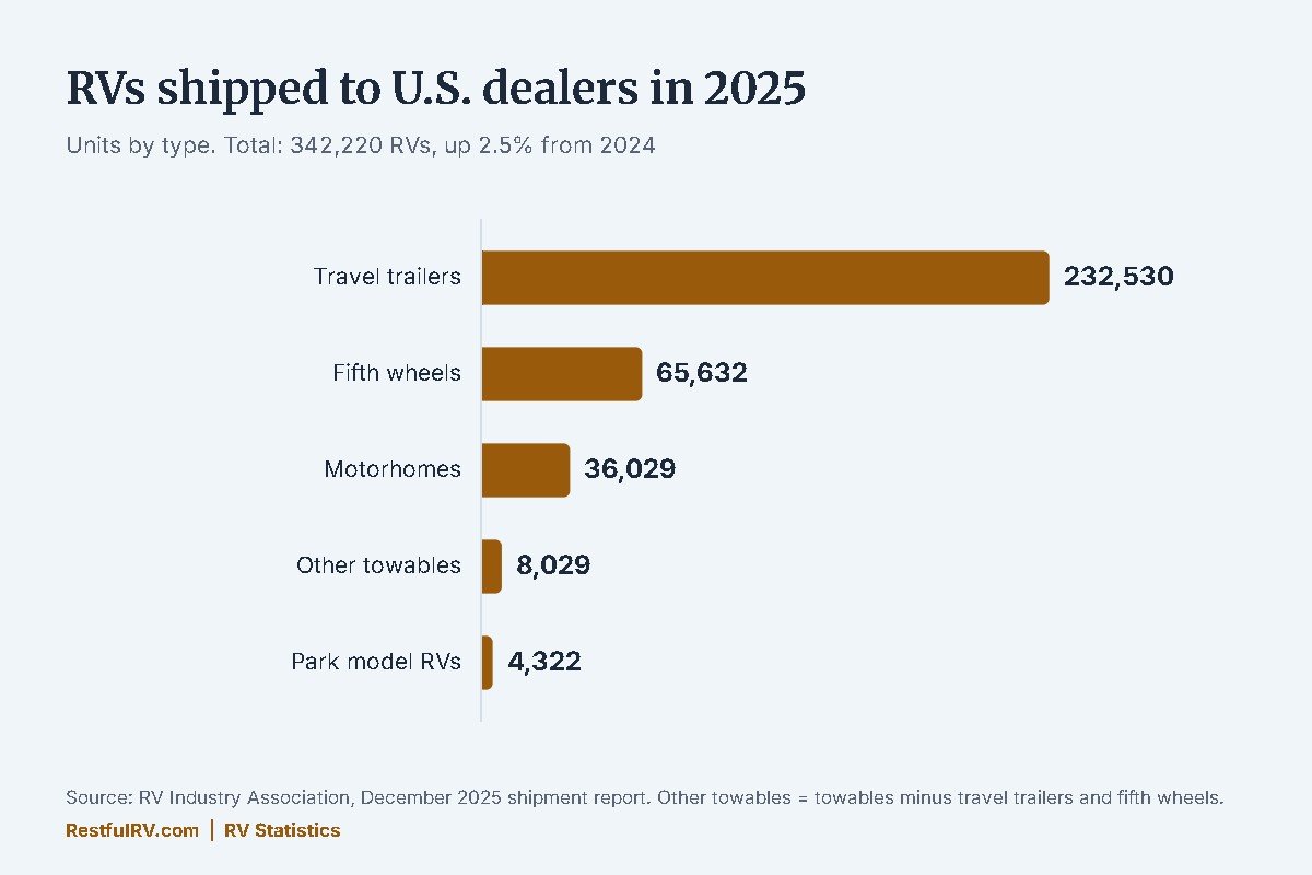 RV statistics chart of 2025 RV shipments by type: 232,530 travel trailers, 65,632 fifth wheels, 36,029 motorhomes, 8,029 other towables and 4,322 park model RVs
