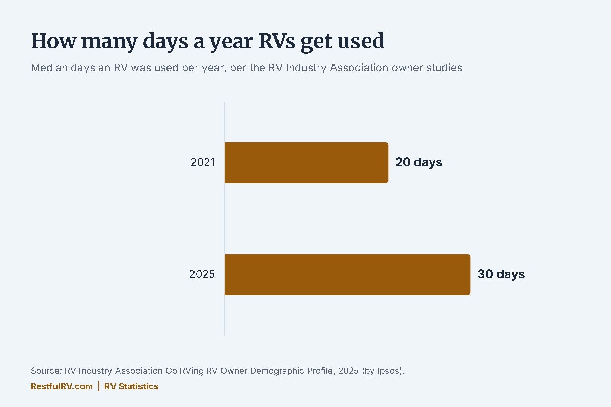 Chart of median days an RV is used per year: 20 days in 2021 and 30 days in 2025