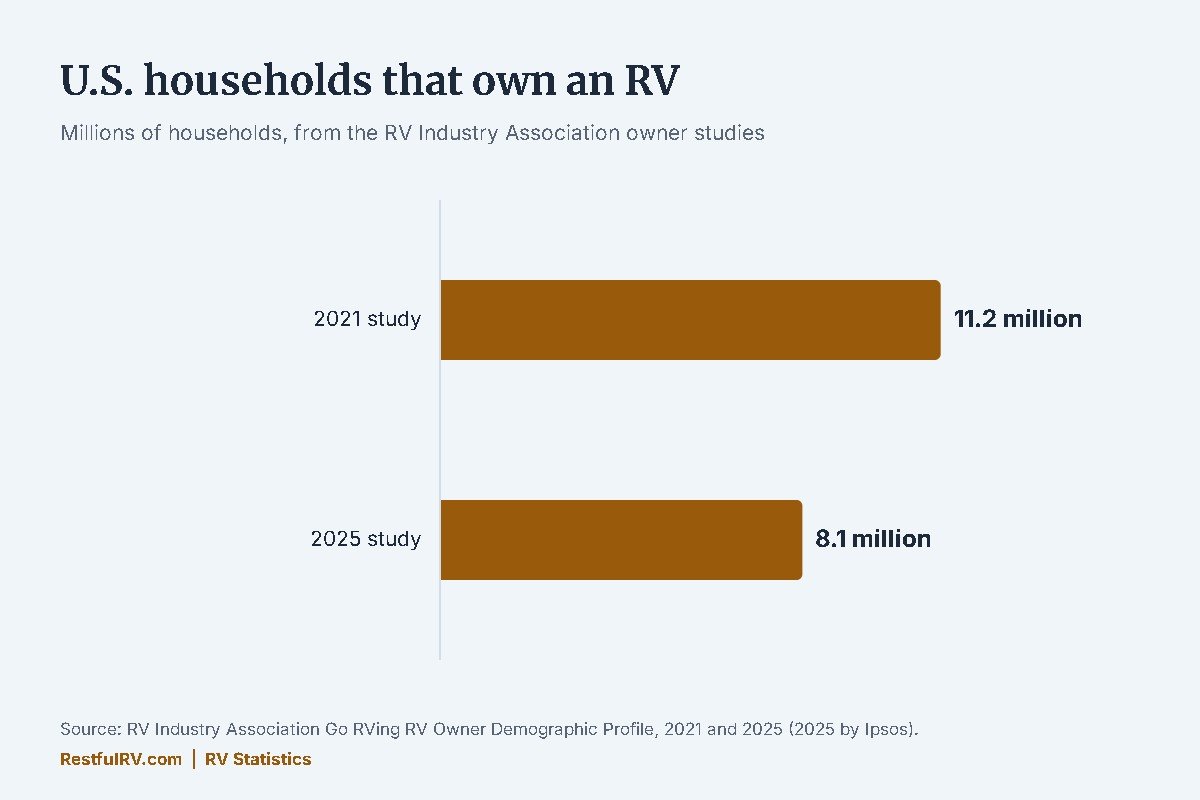 Chart of U.S. households that own an RV: 11.2 million in the 2021 RV Industry Association study and 8.1 million in the 2025 study