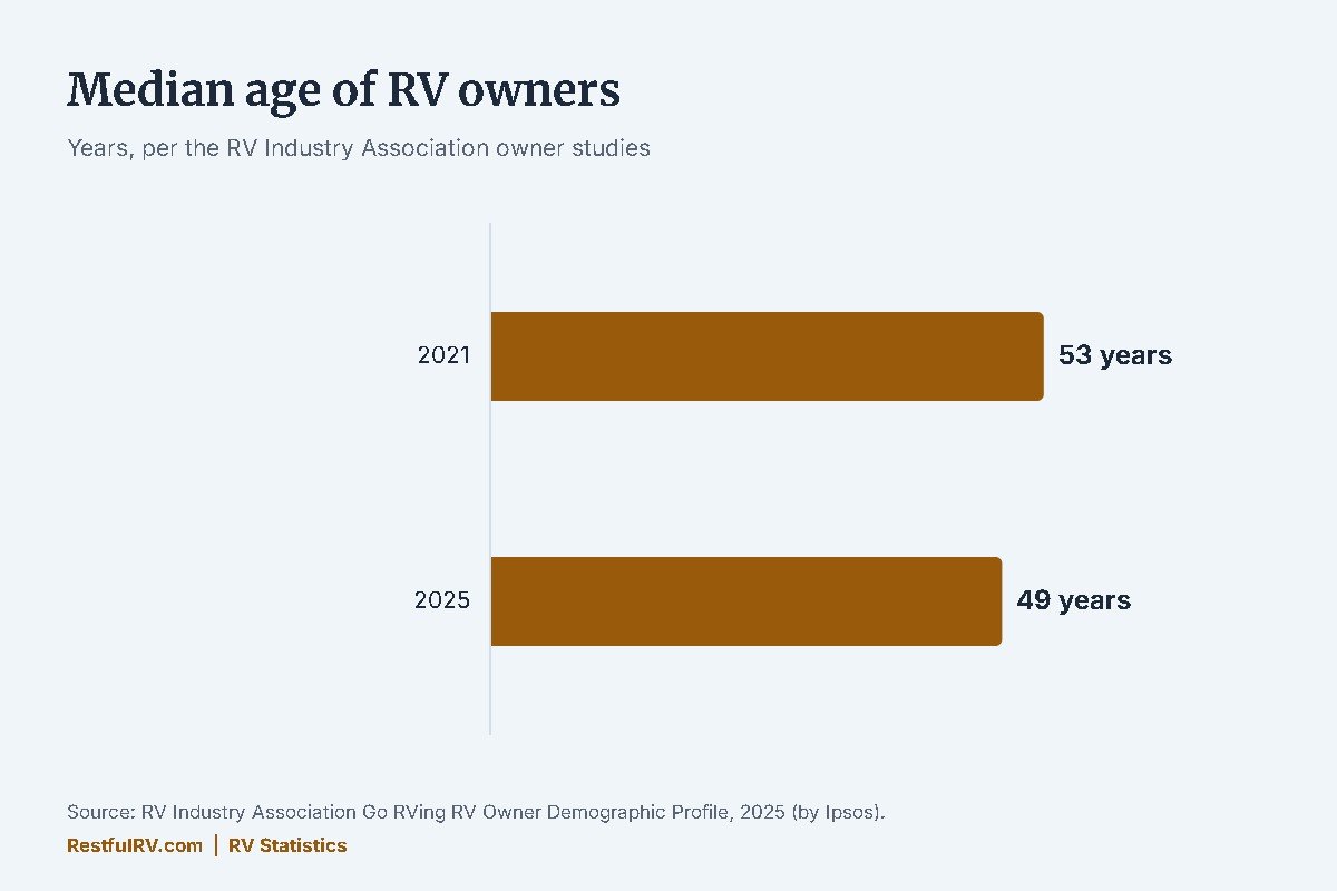 Chart of the median age of RV owners: 53 in 2021 and 49 in 2025